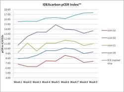 IDEAcarbon's CDM project reveals forward CER price intentions
Photo Credit: IDEAcabon