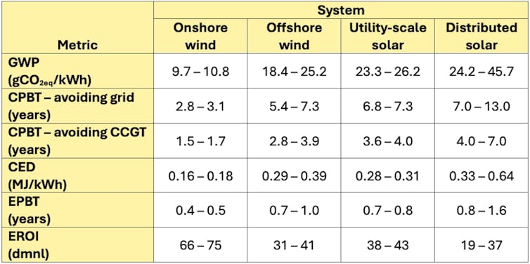 A table showing the payback metrics for wind and solar power in Aotearoa New Zealand.