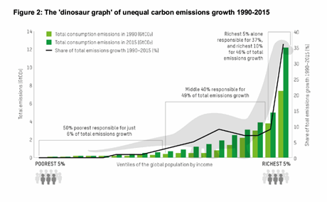 Alt text: The ‘dinosaur graph’ of unequal carbon emissions growth 1990 - 2015. Total emissions in 2015 was less than two tonnes for 50% poorest in world.