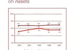 PWc study shows medium return on assets 4% higher for CSR companies PWc study shows medium return on assets 4% higher for CSR companies