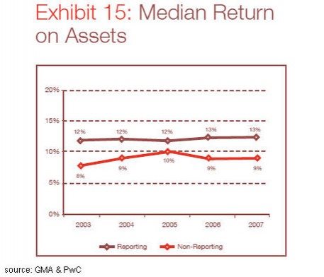 PWc study shows medium return on assets 4% higher for CSR companies