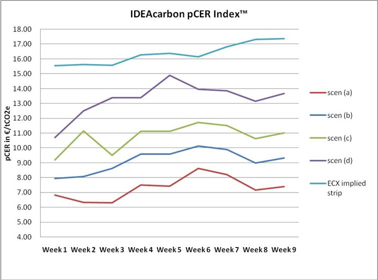 IDEAcarbon's CDM project reveals forward CER price intentions