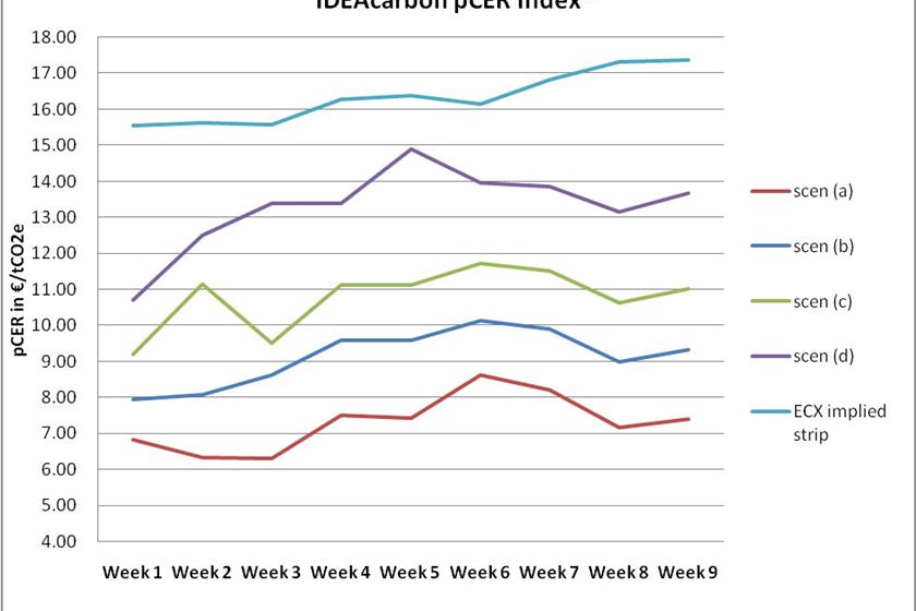 IDEAcarbon's CDM project reveals forward CER price intentions